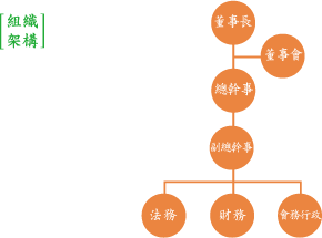 組織架構圖