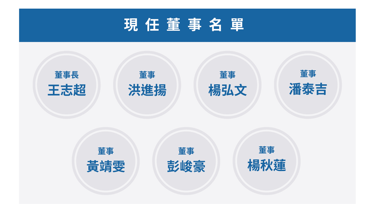 現任董事名冊